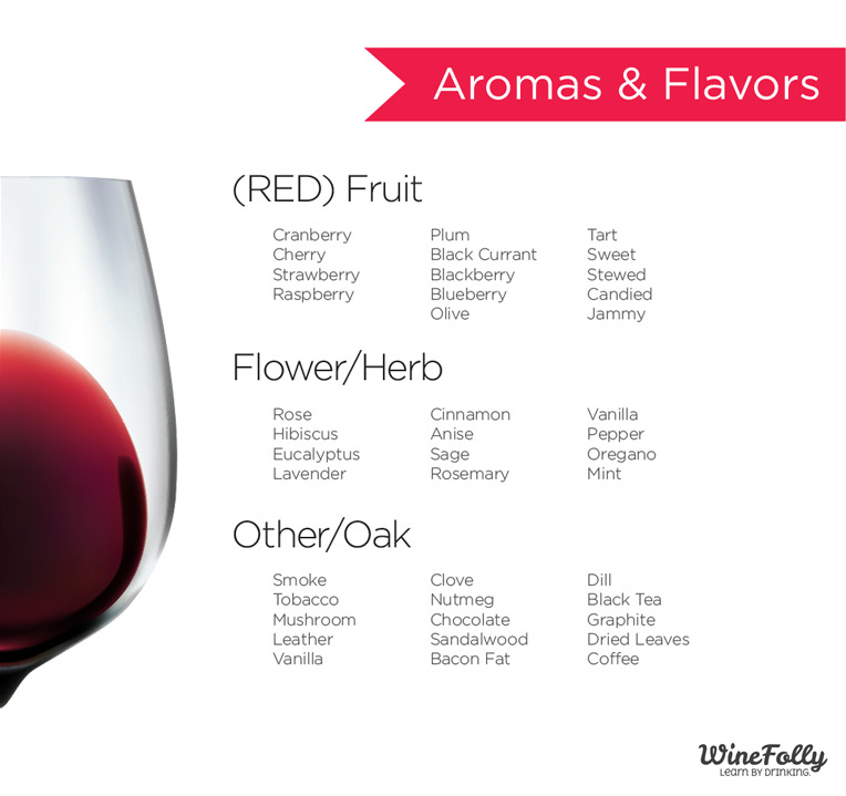 Wine aromas and flavors chart featuring fruit, flower, and oak notes with a glass of red wine. Aroma categories include...