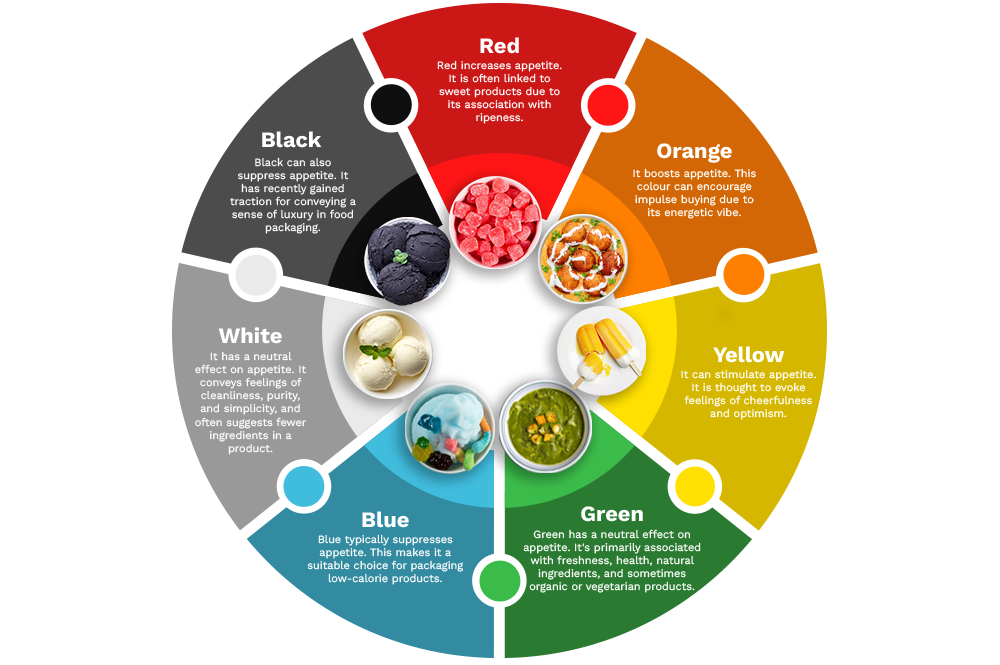 Color psychology wheel for food packaging: Red increases appetite, blue suppresses it. Describes effects of six colors.