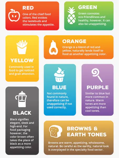 Food color psychology infographic detailing impacts of red, green, yellow, orange, blue, purple, black, browns.