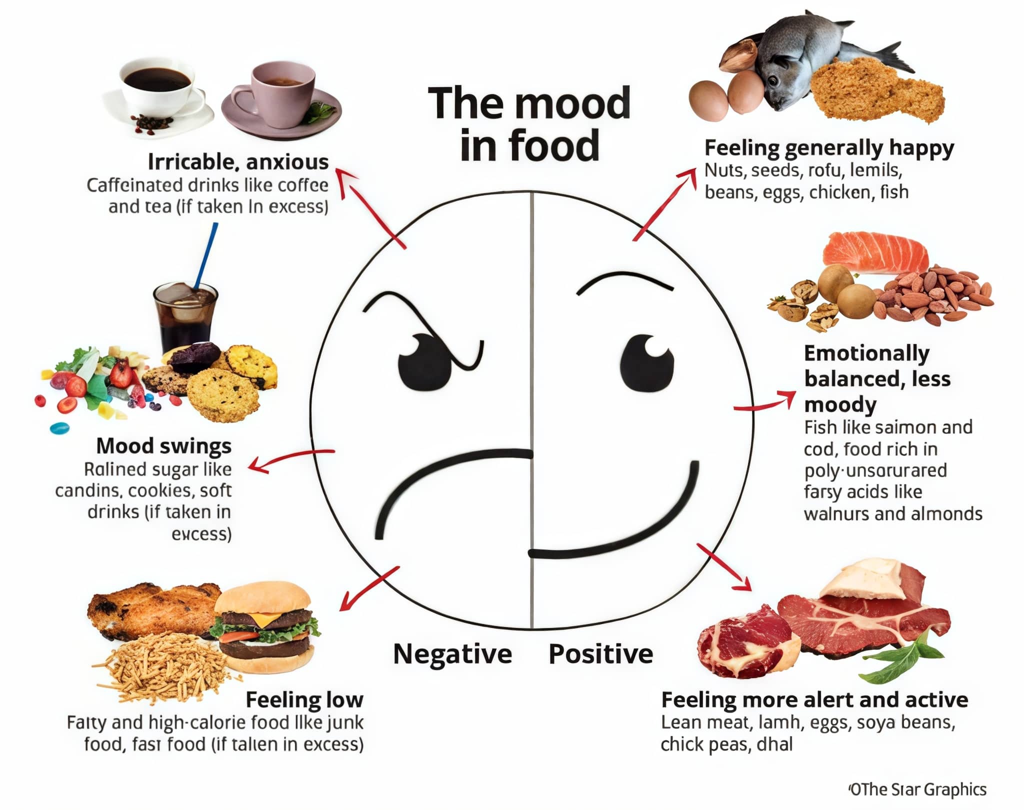 Diagram of foods affecting mood: coffee, sweets, and junk food linked to negative mood; fish, nuts, and lean meats to positive.