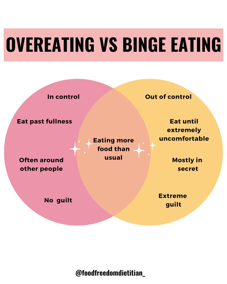 Venn diagram comparing overeating and binge eating, highlighting control, environment, and emotional aspects.
