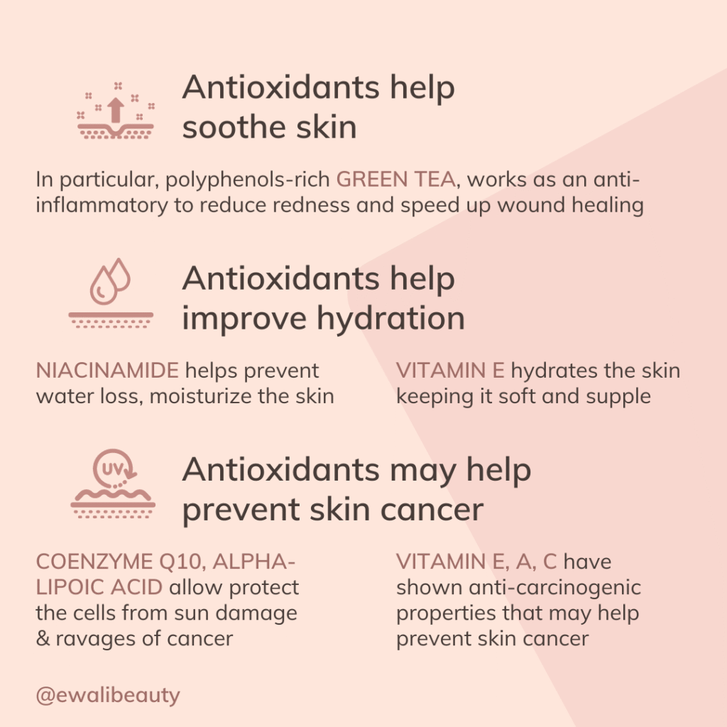 Infographic on antioxidants: soothe skin, improve hydration, prevent skin cancer with green tea, vitamins, and niacinamide.