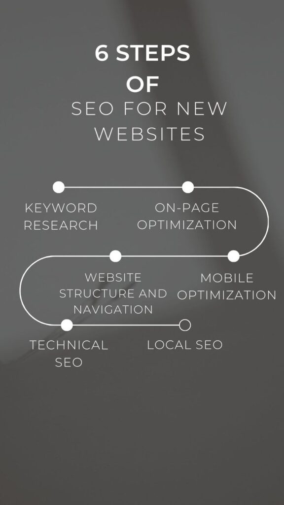 6-step SEO guide: Keyword research, on-page, technical, local, mobile optimization, website structure. Grey background.