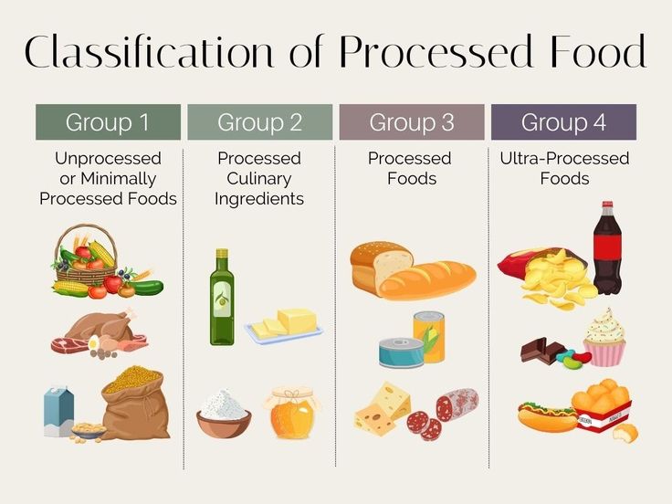 Classification chart of processed foods: unprocessed, culinary ingredients, processed, and ultra-processed groups.