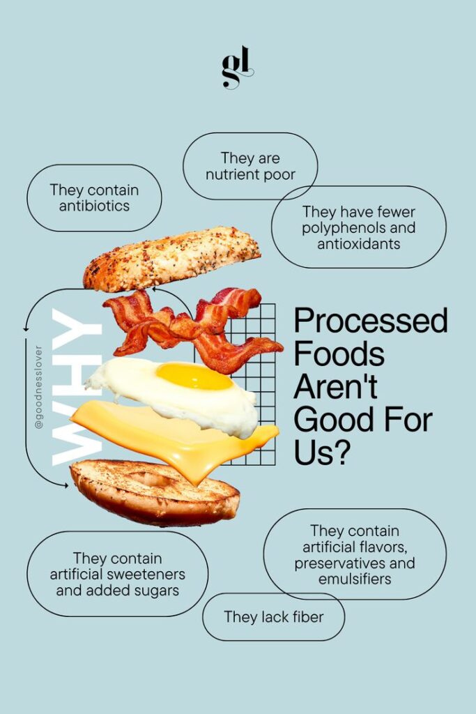 Reasons why processed foods are unhealthy: antibiotics, low nutrients, fewer antioxidants, added sugar, lack fiber.
