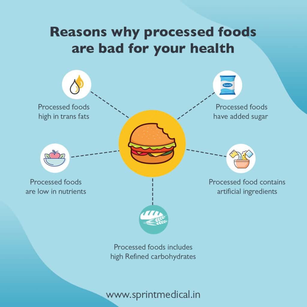 Infographic on health risks of processed foods: high trans fats, added sugar, low nutrients, artificial ingredients, refined carbs.