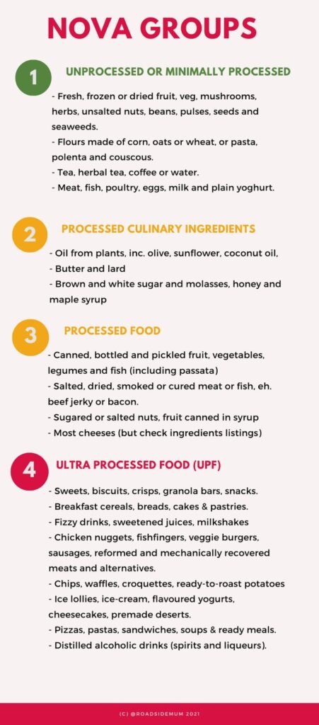 NOVA food classification chart detailing unprocessed to ultra-processed food groups with examples listed for each.