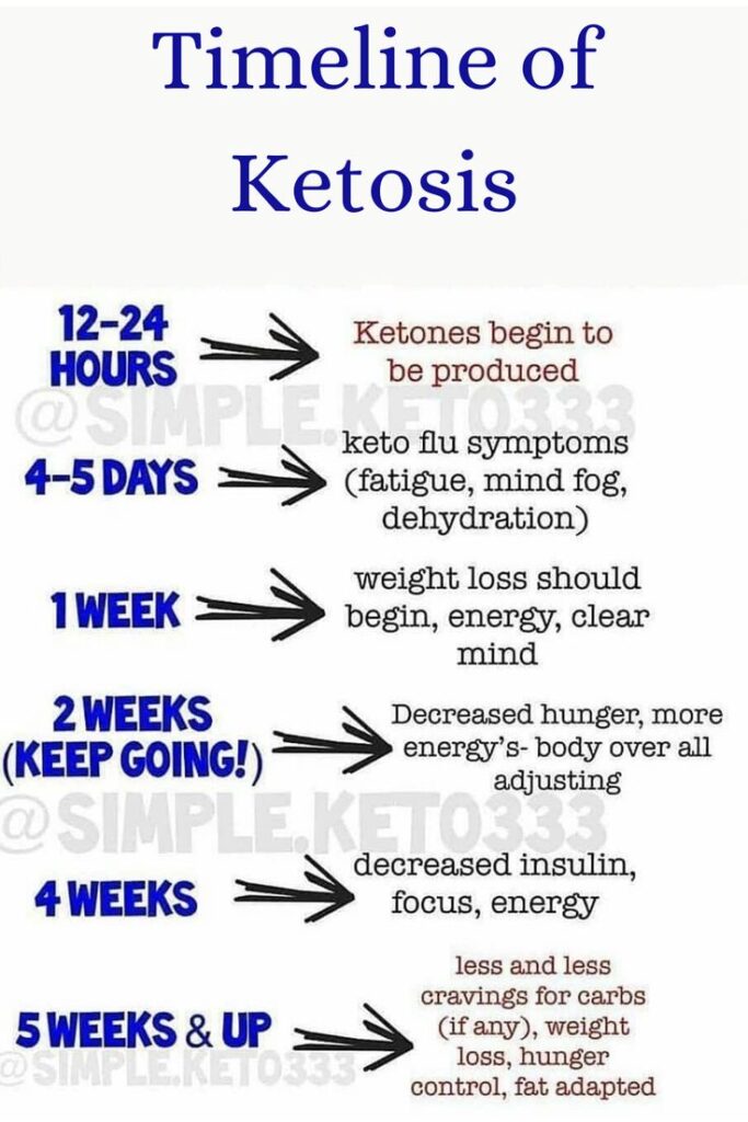 Timeline of Ketosis: stages from ketone production to weight loss, reduced hunger, and increased energy over weeks.