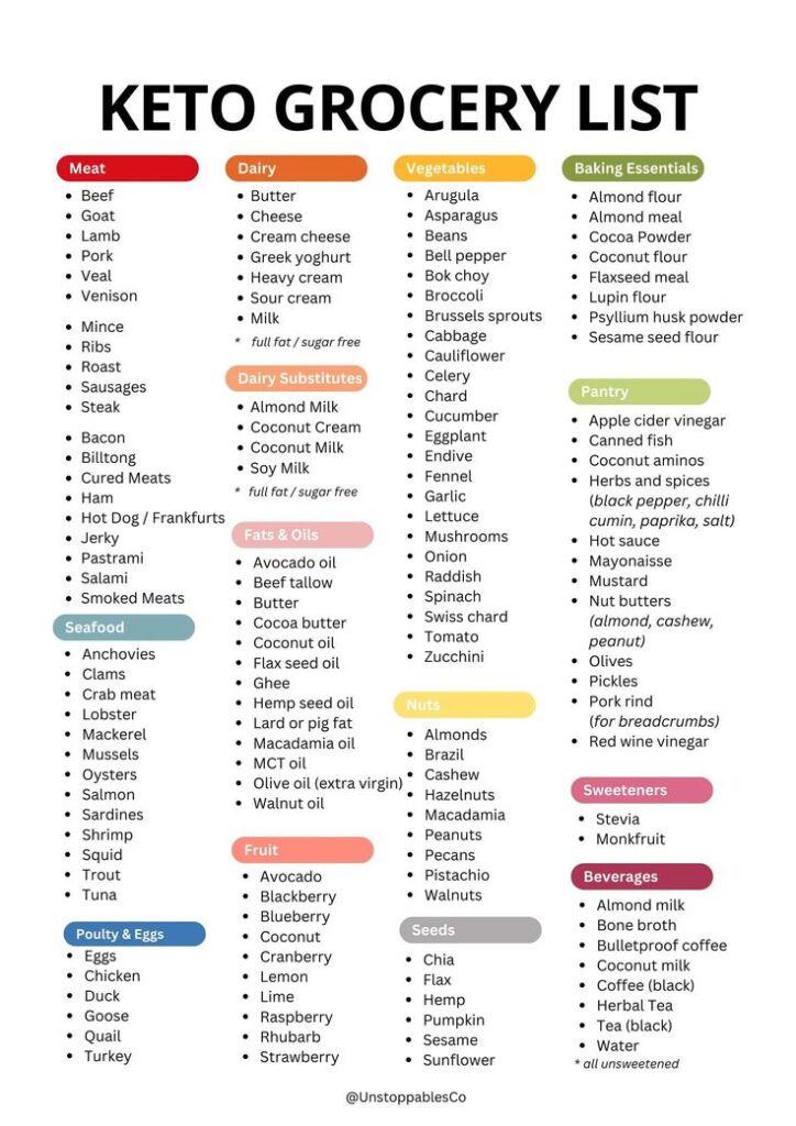 Keto grocery list showing categories like meat, dairy, vegetables, seafood, and more with specific item examples.