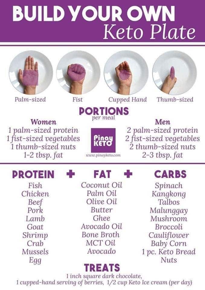 Guide to building a keto plate with portion sizes for women and men, featuring proteins, fats, carbs, and treats.