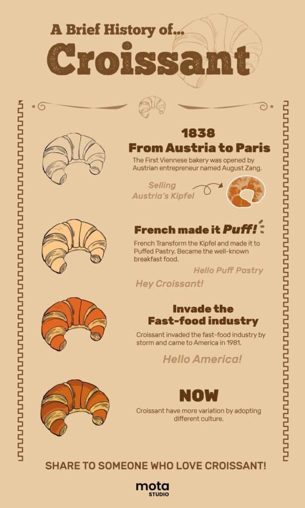 Infographic on the history of croissants from Austria to global fast-food, highlighting key milestones and adaptations.