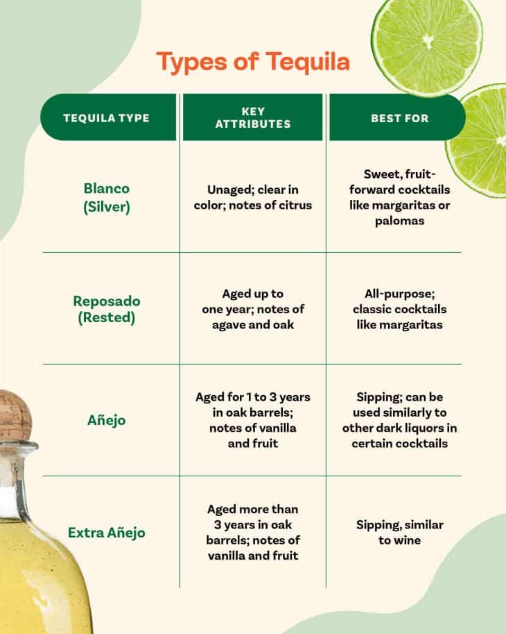 The 4 Essential Types of Tequila and How to Use Them - Festive & Easy: Master the Perfect Pomegranate Paloma Types of tequila chart: Blanco, Reposado, Añejo, Extra Añejo with attributes and cocktail suggestions.