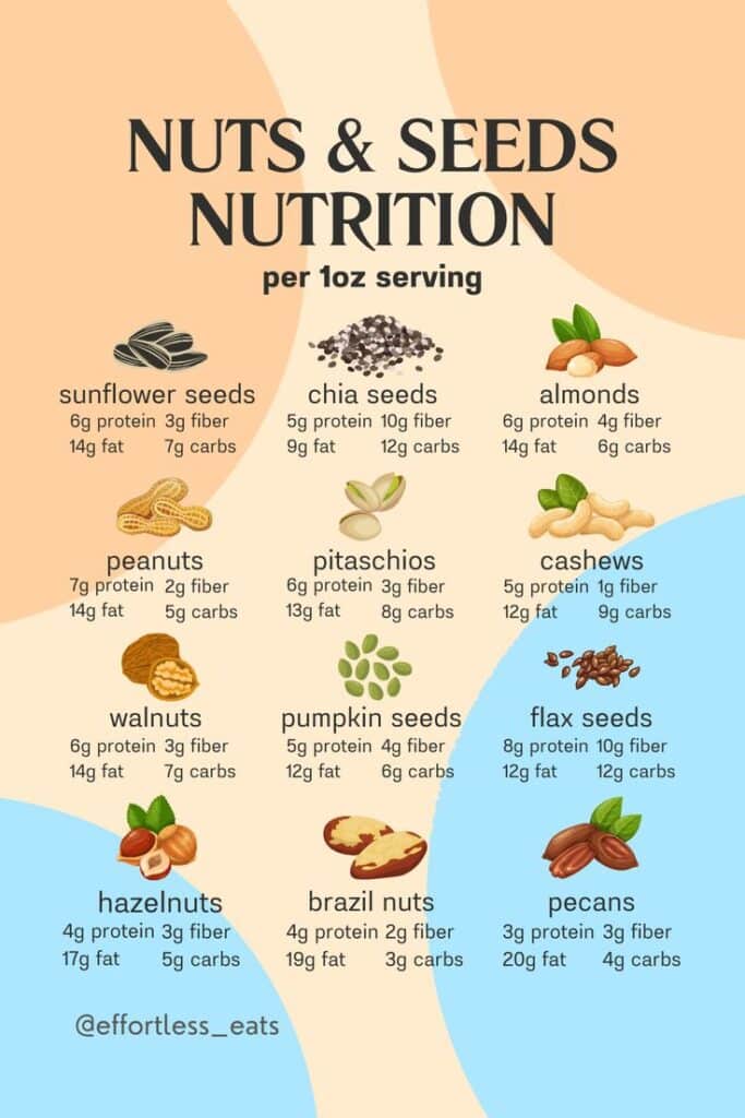 Chart of nuts and seeds nutritional values per 1oz: protein, fiber, fat, and carbs content for 11 varieties.